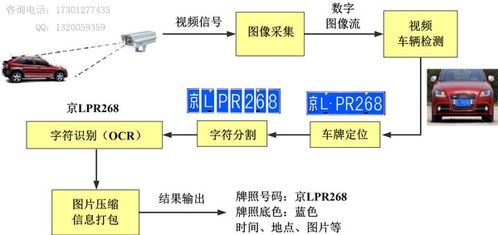 智能化升級(jí) 車牌識(shí)別技術(shù)在汽車售后系統(tǒng)中的數(shù)據(jù)處理服務(wù)與應(yīng)用